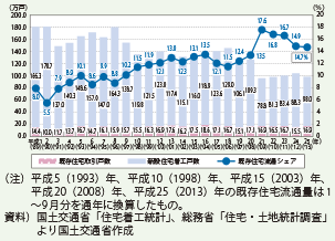 既存住宅流通シェアの推移