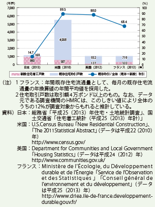 既存住宅流通シェアの国際比較