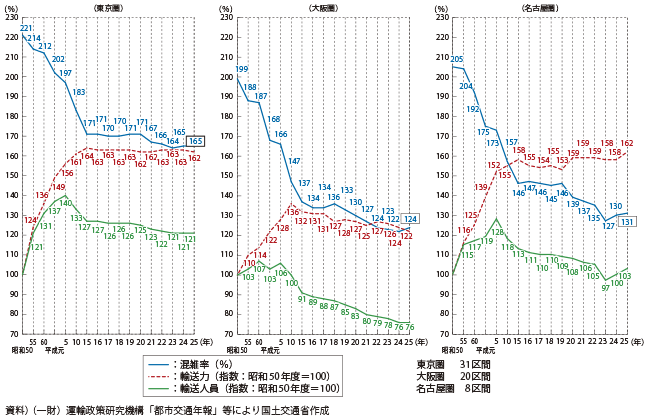 図表II-5-3-5　三大都市圏における主要区間の平均混雑率・輸送力・輸送人員の推移