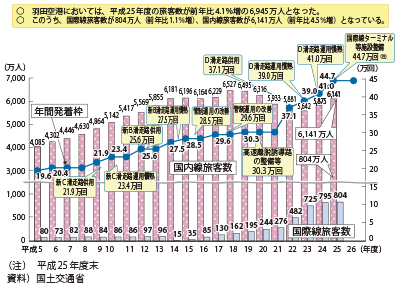 図表II-6-1-5　東京国際空港の旅客数・発着回数の推移