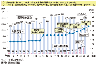 図表II-6-1-7　成田国際空港の旅客数・発着回数の推移