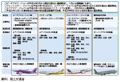 図表II-6-1-10　我が国LCC事業の概要