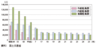 図表II-6-3-7　日本人船員数の推移