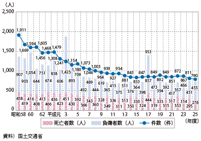 図表II-7-4-3　鉄軌道交通における運転事故件数及び死傷者数の推移