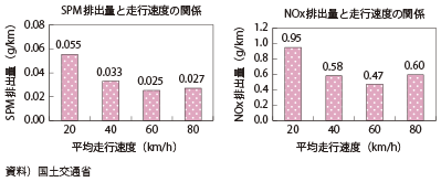 図表II-8-6-1　自動車からの浮遊粒子状物質（SPM）、窒素酸化物（NOx）の排出量と走行速度の関係