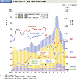 1-1-1-1図　刑法犯 認知件数・検挙人員・検挙率の推移