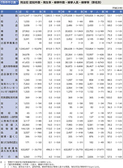 1-1-1-2表　刑法犯 認知件数・発生率・検挙件数・検挙人員・検挙率（罪名別）