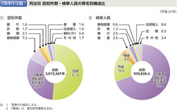 1-1-1-3図　刑法犯 認知件数・検挙人員の罪名別構成比