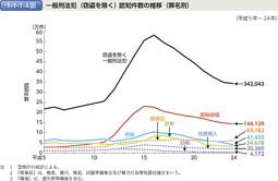 1-1-1-4図　一般刑法犯（窃盗を除く） 認知件数の推移（罪名別）