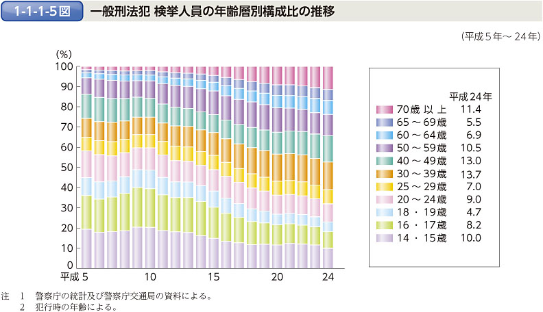 1-1-1-5図　一般刑法犯 検挙人員の年齢層別構成比の推移