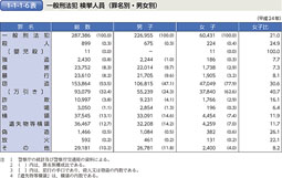 1-1-1-6表　一般刑法犯 検挙人員（罪名別・男女別）