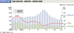 1-1-2-1図　窃盗 認知件数・検挙件数・検挙率の推移