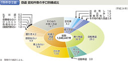 1-1-2-2図　窃盗 認知件数の手口別構成比