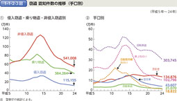 1-1-2-3図　窃盗 認知件数の推移（手口別）