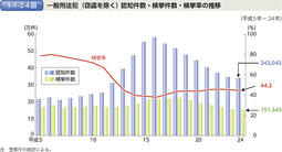 1-1-2-4図　一般刑法犯（窃盗を除く） 認知件数・検挙件数・検挙率の推移