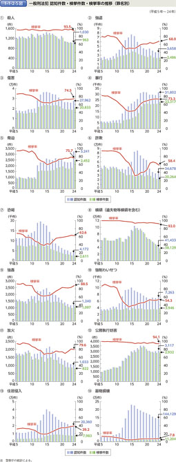 1-1-2-5図　一般刑法犯 認知件数・検挙件数・検挙率の推移（罪名別）