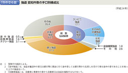 1-1-2-6図　強盗 認知件数の手口別構成比