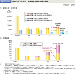 1-1-2-7図　特殊詐欺 認知件数・検挙件数・被害総額の推移