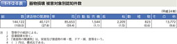 1-1-2-8表　器物損壊 被害対象別認知件数