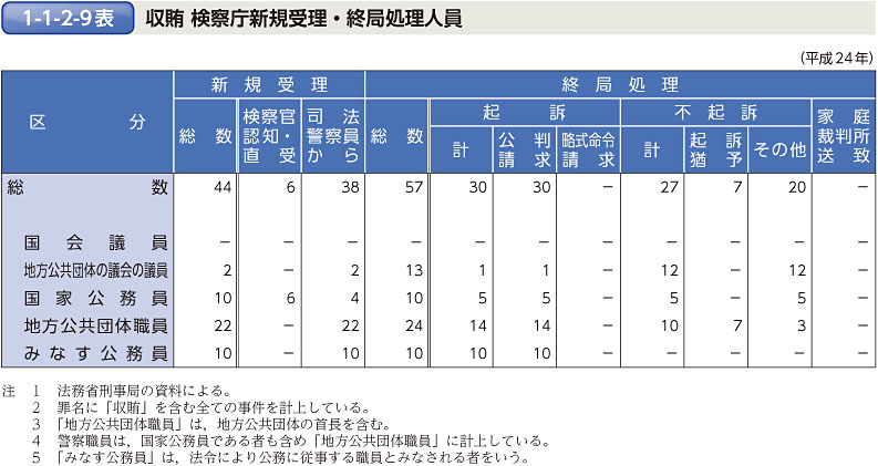 1-1-2-9表　収賄 検察庁新規受理・終局処理人員