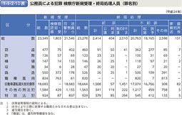 1-1-2-10表　公務員による犯罪 検察庁新規受理・終局処理人員（罪名別）