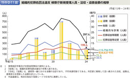 1-1-2-11図　組織的犯罪処罰法違反 検察庁新規受理人員・没収・追徴金額の推移