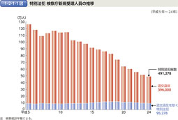 1-2-1-1図　特別法犯 検察庁新規受理人員の推移