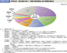 1-2-1-2図　特別法犯（道交違反を除く） 検察庁新規受理人員の罪種別構成比