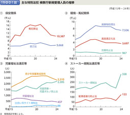 1-2-2-1図　主な特別法犯 検察庁新規受理人員の推移