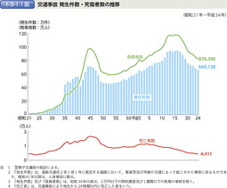 1-3-1-1図　交通事故 発生件数・死傷者数の推移