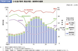 1-3-1-2図　ひき逃げ事件 発生件数・検挙率の推移