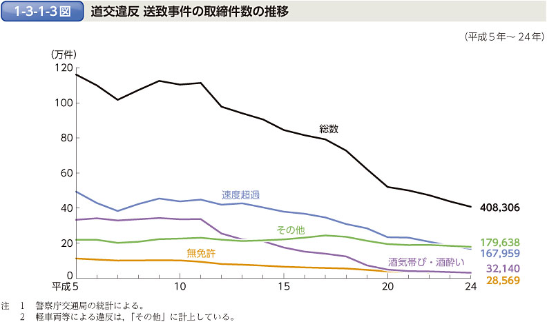 1-3-1-3図　道交違反 送致事件の取締件数の推移