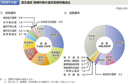 1-3-1-4図　道交違反 取締件数の違反態様別構成比