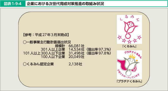 図表1-9-4 企業における次世代育成対策推進の取組み状況