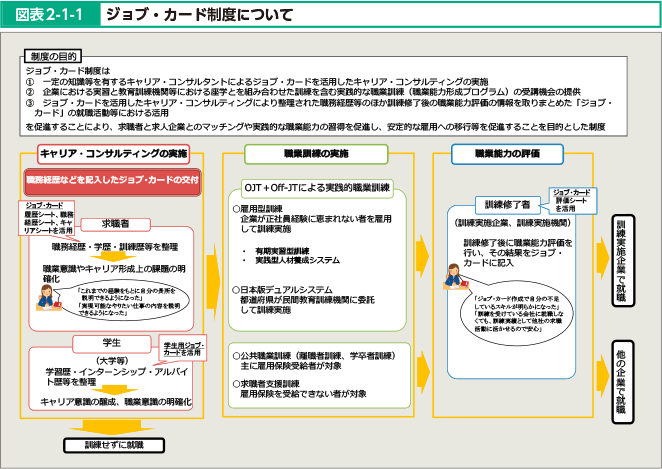 図表2-1-1 ジョブ・カード制度について