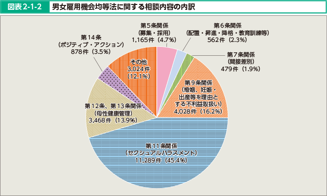 図表2-1-2 男女雇用機会均等法に関する相談内容の内訳