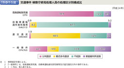 1-3-1-5図　交通事件 検察庁終局処理人員の処理区分別構成比