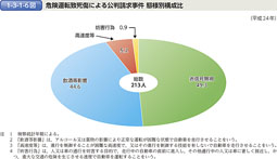 1-3-1-6図　危険運転致死傷による公判請求事件 態様別構成比