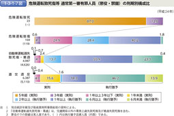 1-3-1-7図　危険運転致死傷等 通常第一審有罪人員（懲役・禁錮）の刑期別構成比