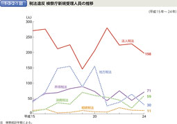 1-3-2-1図　税法違反 検察庁新規受理人員の推移