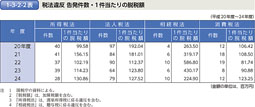 1-3-2-2表　税法違反 告発件数・1件当たりの脱税額