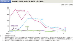 1-3-2-3図　強制執行妨害等 検察庁新規受理人員の推移