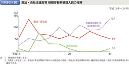 1-3-2-4図　商法・会社法違反等 検察庁新規受理人員の推移