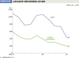 1-3-2-5図　出資法違反等 検察庁新規受理人員の推移