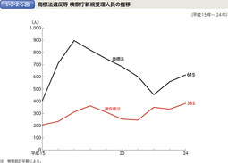 1-3-2-6図　商標法違反等 検察庁新規受理人員の推移