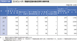 1-3-3-1表　コンピュータ・電磁的記録対象犯罪等 検挙件数