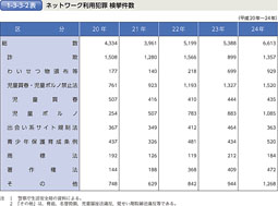 1-3-3-2表　ネットワーク利用犯罪 検挙件数