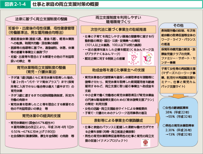 図表2-1-4 仕事と家庭の両立支援対策の概要