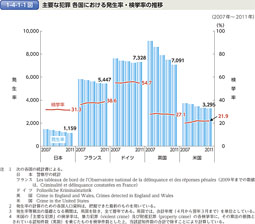 1-4-1-1図　主要な犯罪 各国における発生率・検挙率の推移