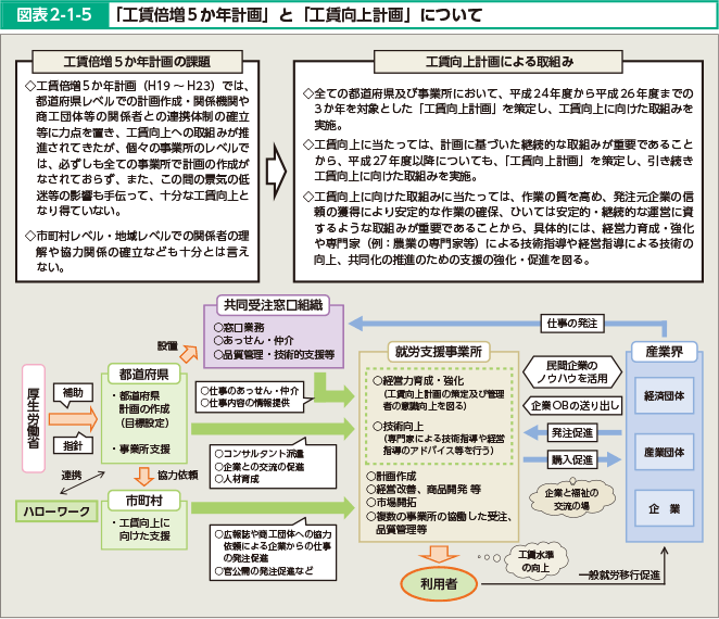 図表2-1-5 「工賃倍増5か年計画」と「工賃向上計画」について